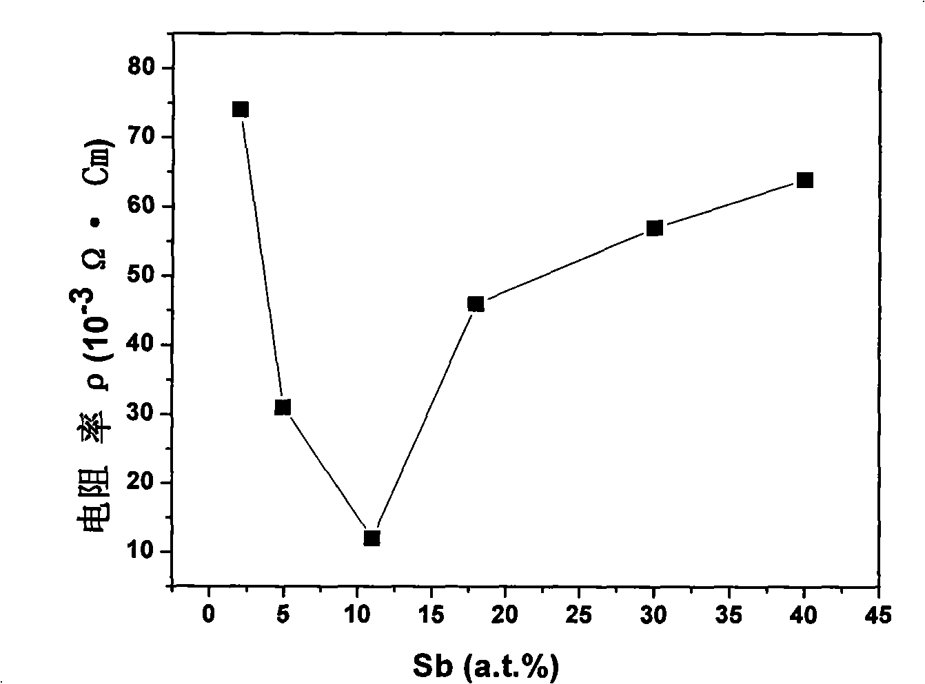 Preparation of stibium doping stannic oxide nanopowder by hydrothermal method