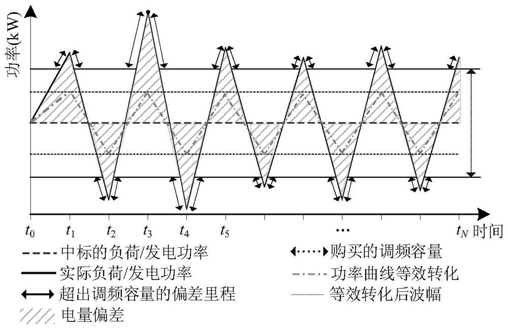 Power distribution market end-to-end deviation compensation method and system based on intelligent electric meter data