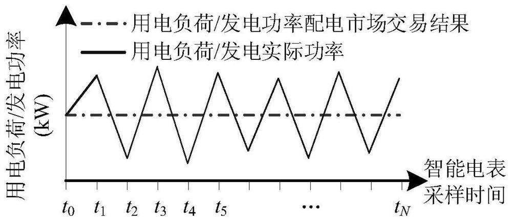 Power distribution market end-to-end deviation compensation method and system based on intelligent electric meter data