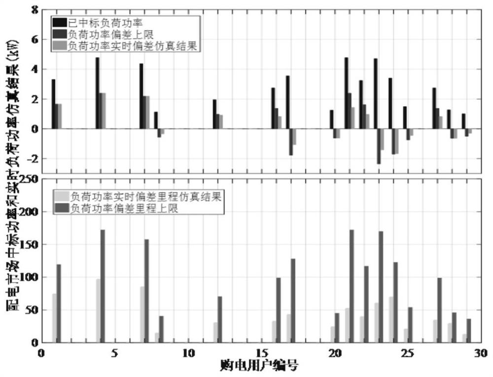 Power distribution market end-to-end deviation compensation method and system based on intelligent electric meter data