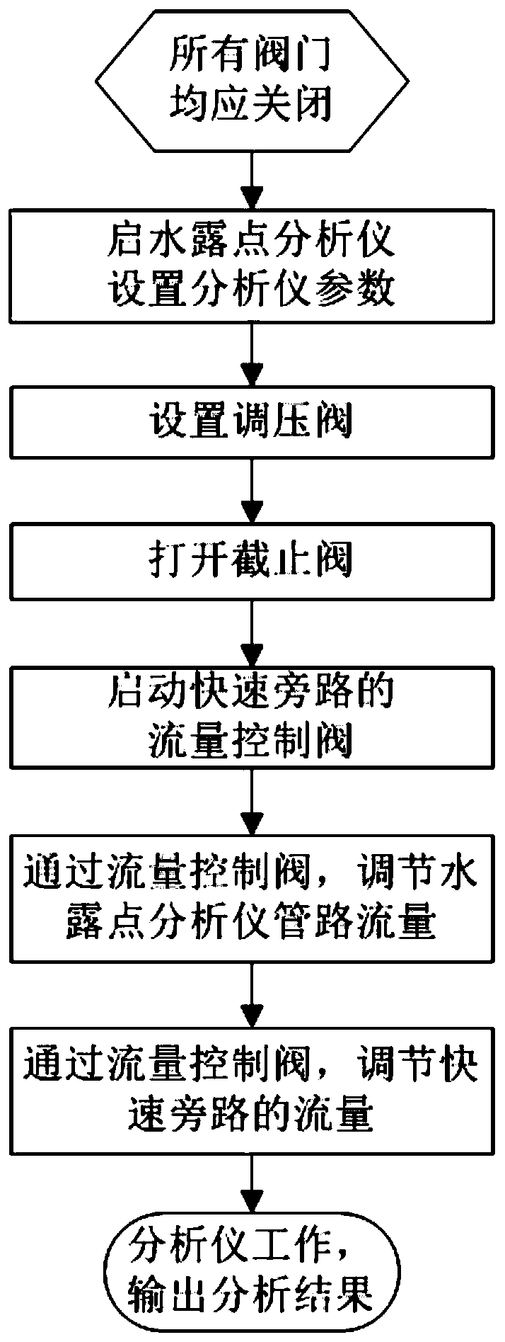 Online real-time detection method for gas-transmission-pipe water dew points