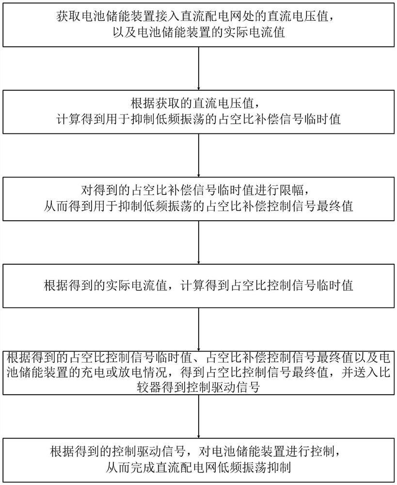 Battery energy storage device control method for low-frequency oscillation suppression of direct-current power distribution network