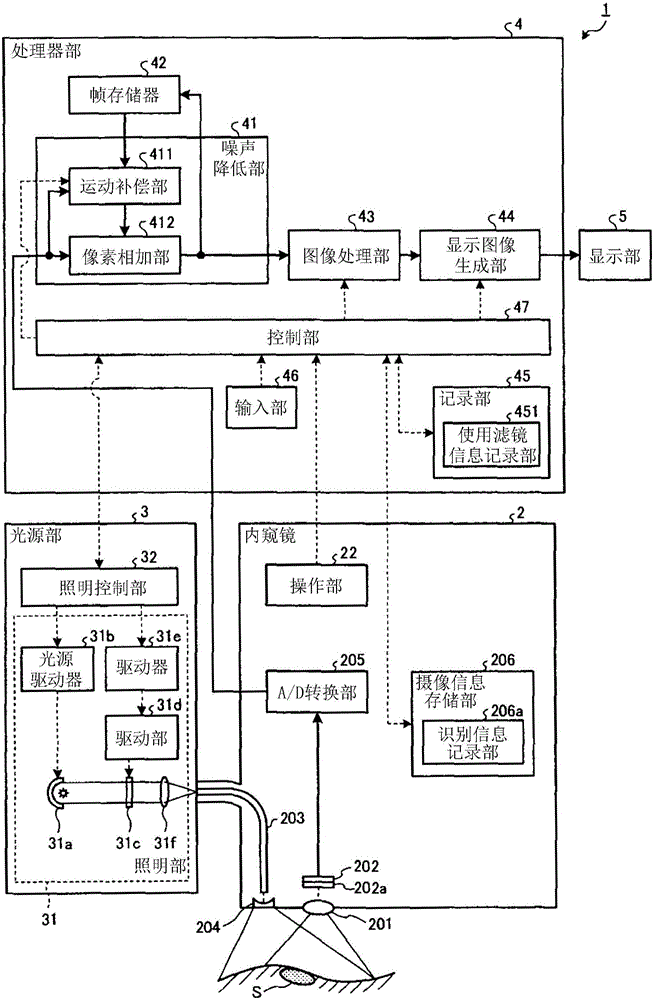 Endoscopic device