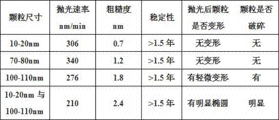 Polishing silica sol for LED sapphire substrates and preparation method thereof