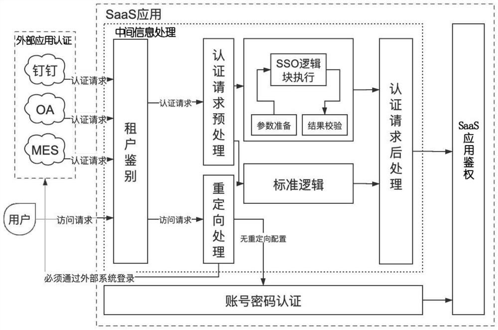 Multi-path butt-joint single sign-on method and multi-path butt-joint single sign-on system