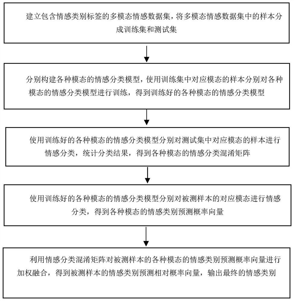 Decision-making layer fusion method for multi-modal sentiment classification