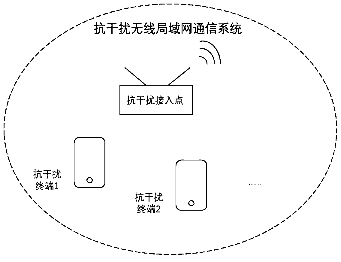 Frequency point switching anti-interference wireless local area network communication method and device