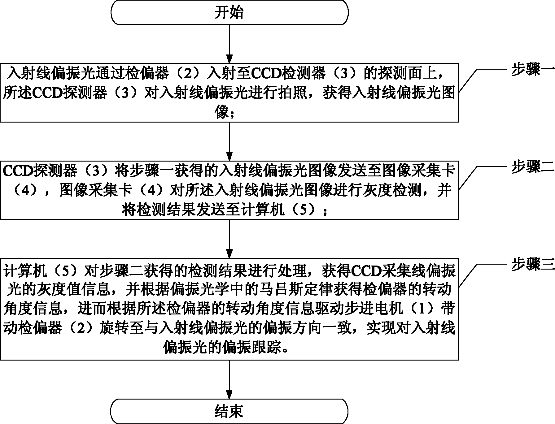 Linearly polarized light-based polarization tracking method