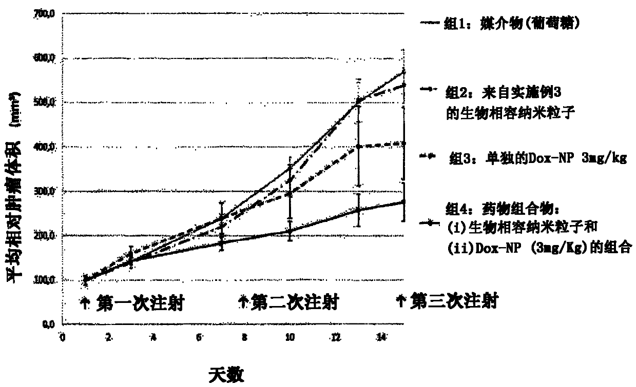 Pharmaceutical composition, preparation and uses thereof