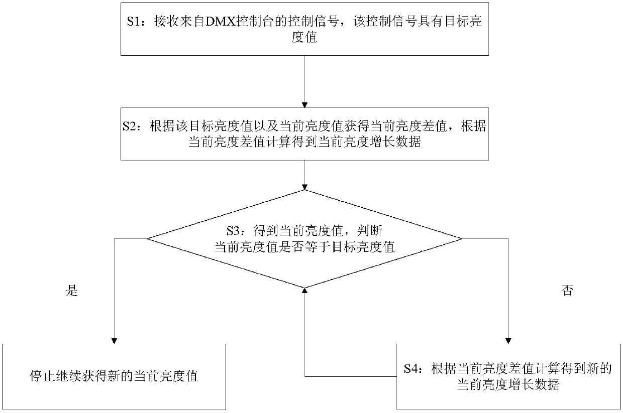 Dimming method and device for an LED lamp