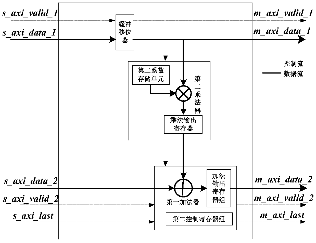 A Multi-channel Pipeline FIR Filter