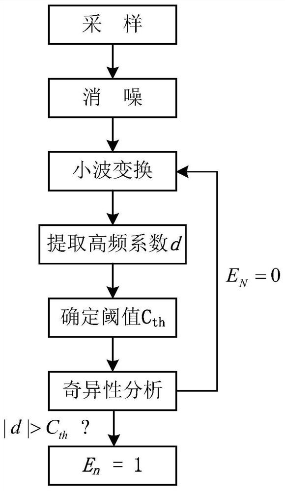 A kind of power quality regulation method and power quality regulator