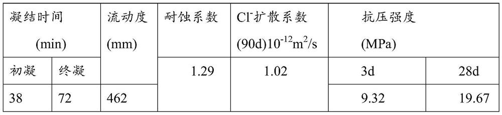 Multi-source solid waste-based grouting cementing material as well as preparation method and application thereof