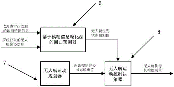 An anti-surge control device and method for unmanned boats based on support vector regression machine