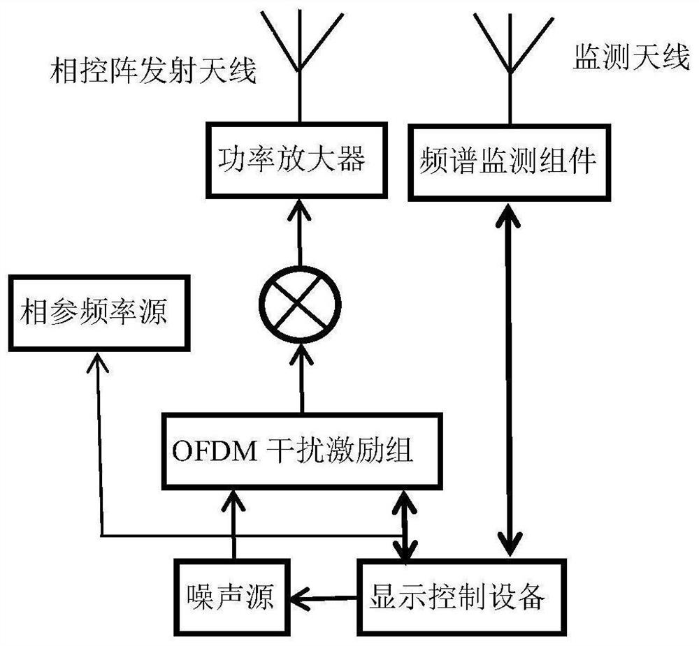 OFDM-based interference signal modulation device and modulation method