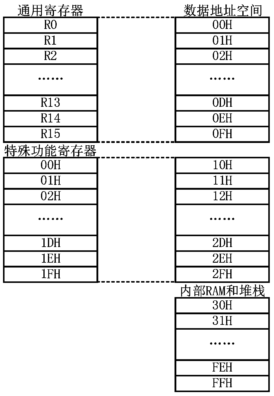 Execution method for microcontroller instruction set