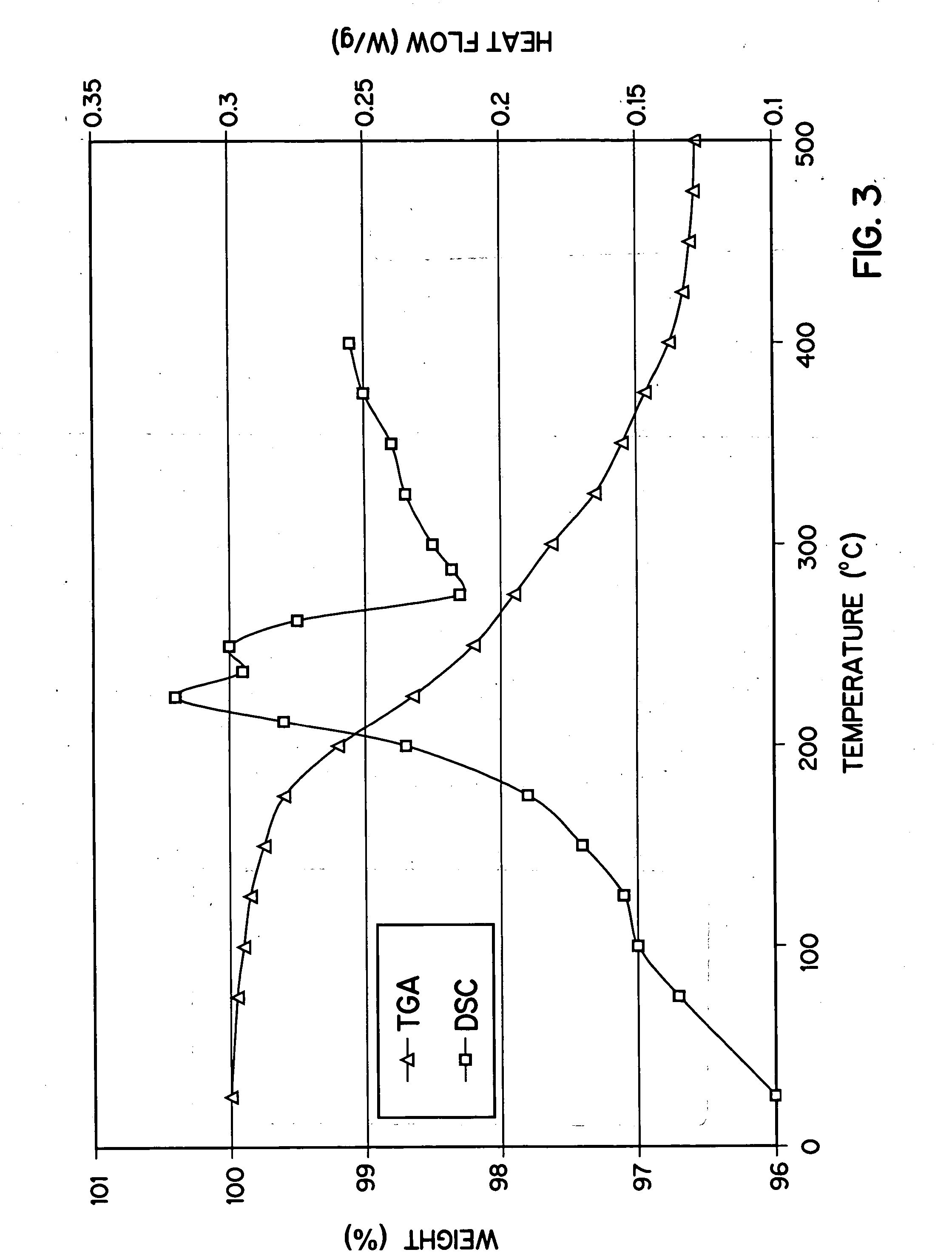 Method of preparation of positive electrode material