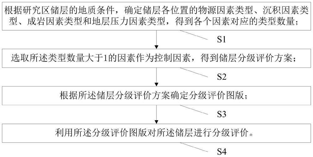 Clastic rock reservoir grading evaluation method