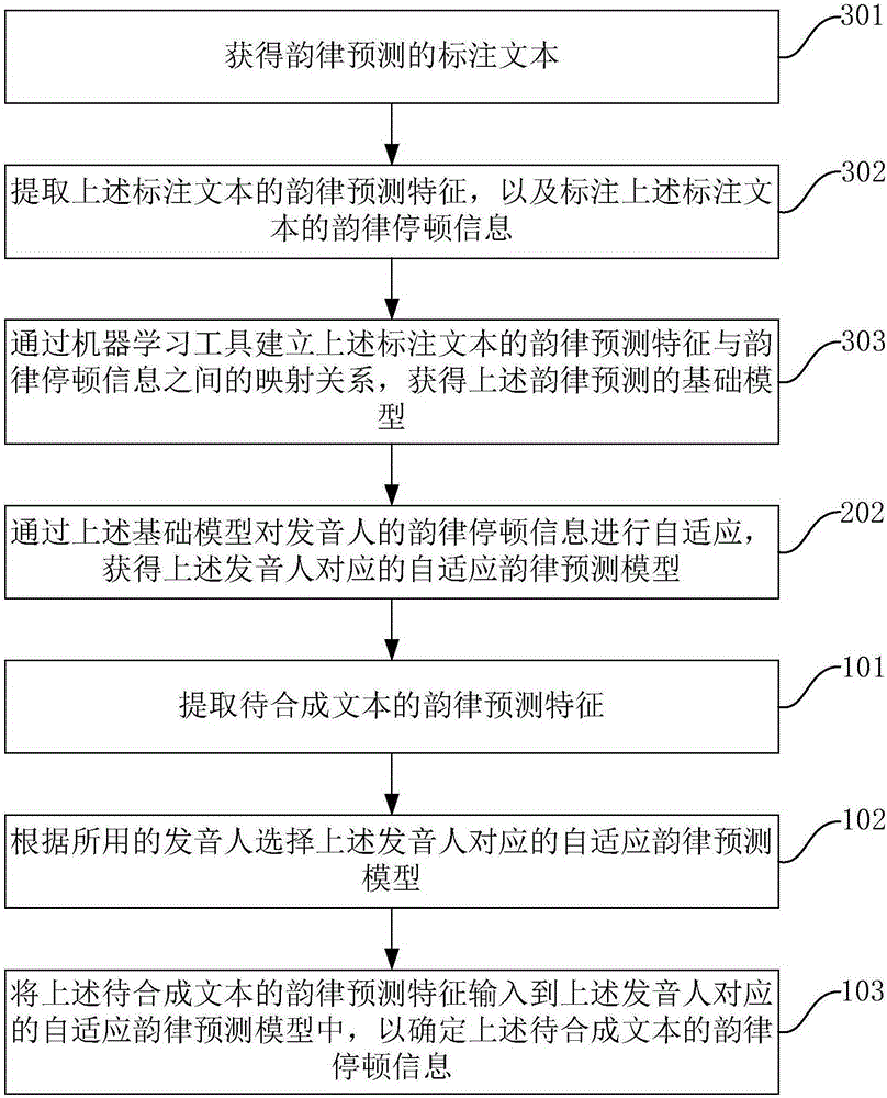 Rhythmical pause information determination method and device