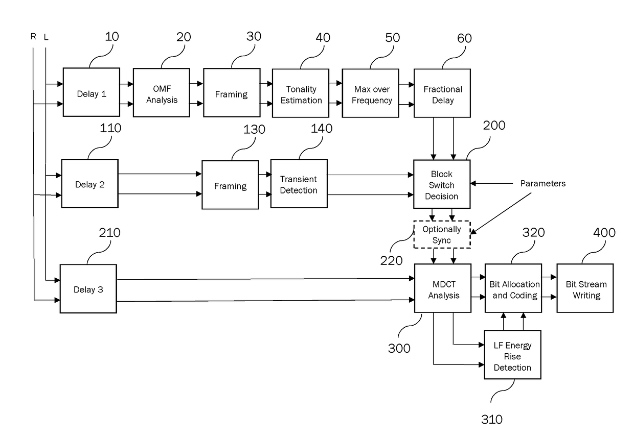 Enhanced Block Switching and Bit Allocation for Improved Transform Audio Coding