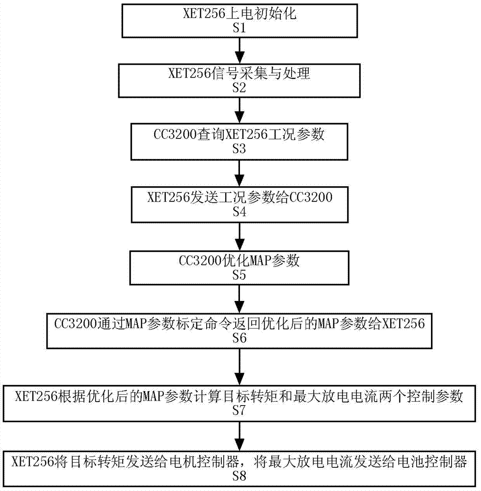 System and method for optimizing new energy vehicle whole vehicle control parameters based on Internet