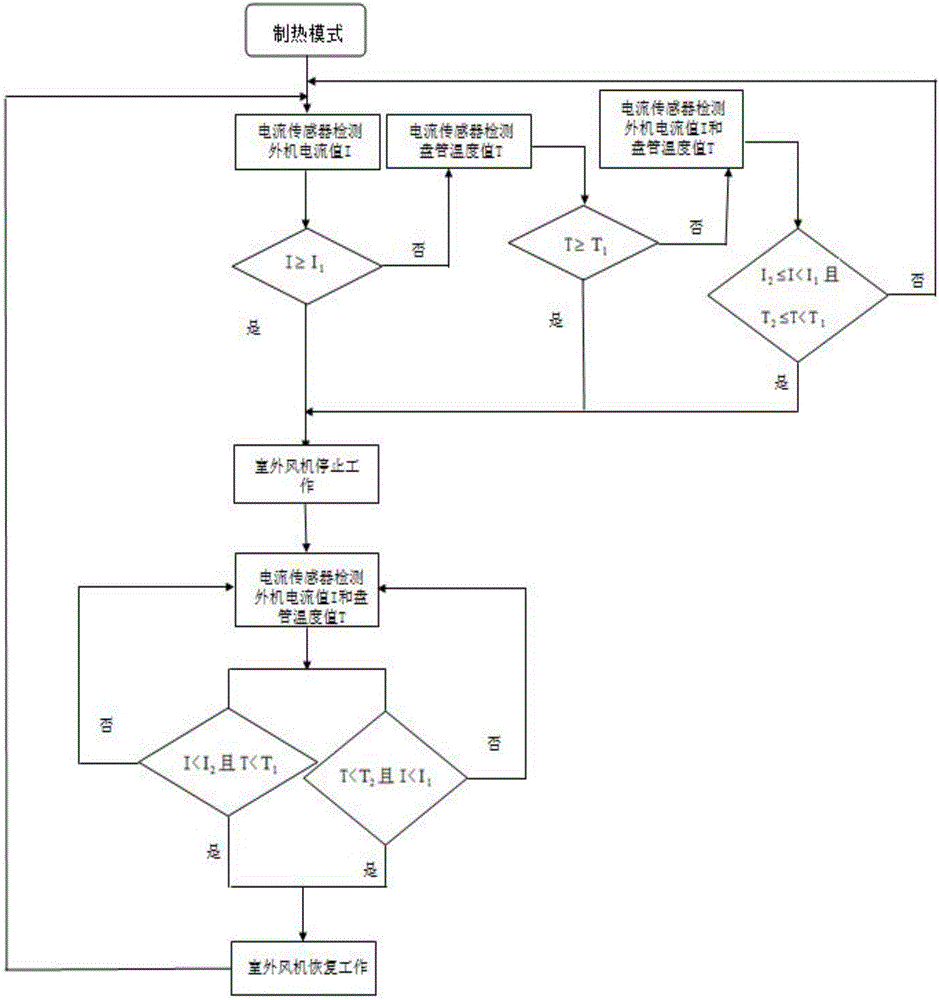 Protection method for compressor at high temperature and high pressure during heating of air conditioner