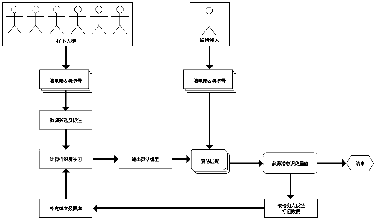 Subconsciousness depth detection method based on brain waves