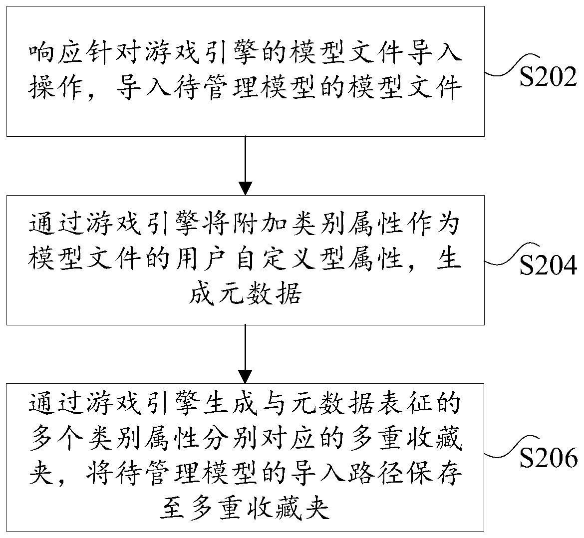 Model resource management method, device and system, model file making method and device