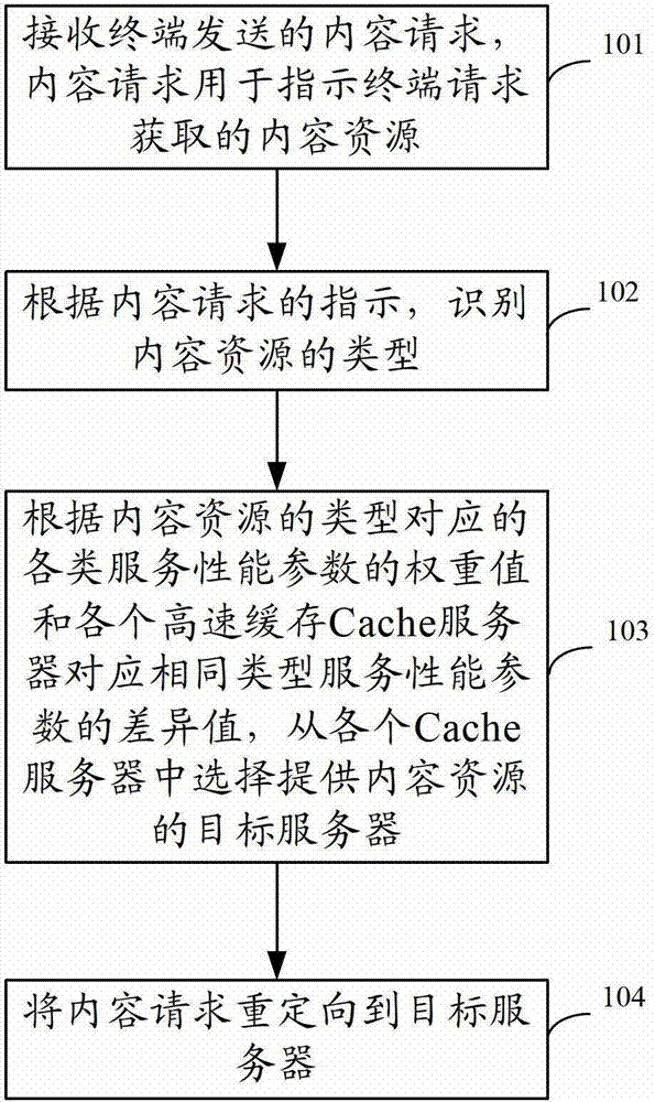 Content routing method and device