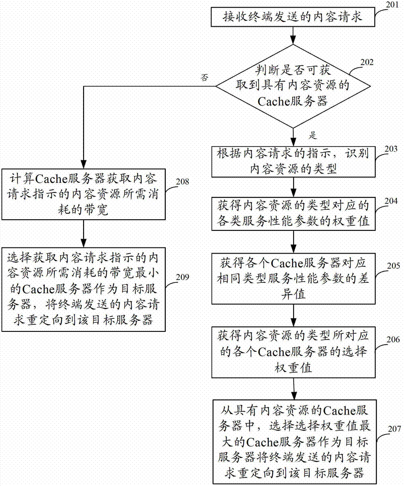 Content routing method and device