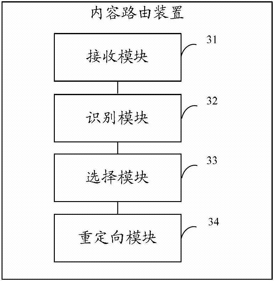 Content routing method and device