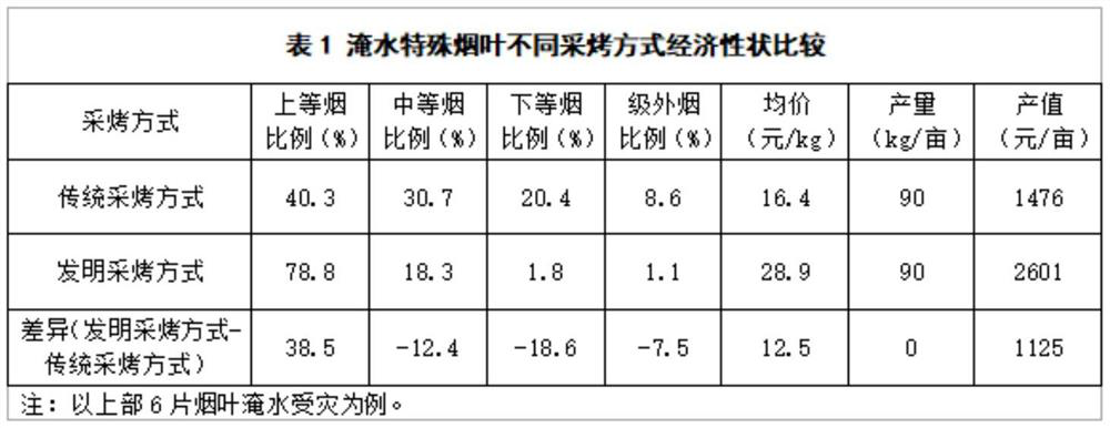 Treatment method to improve the curing quality of flooded tobacco leaves