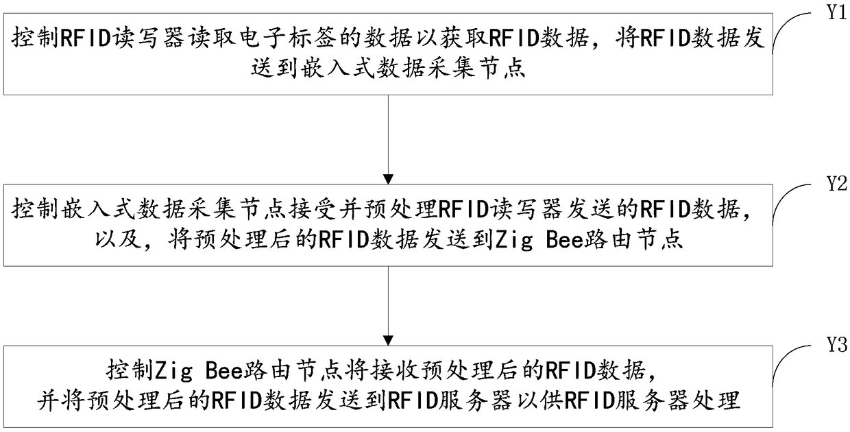 Electronic tag data acquisition system and method