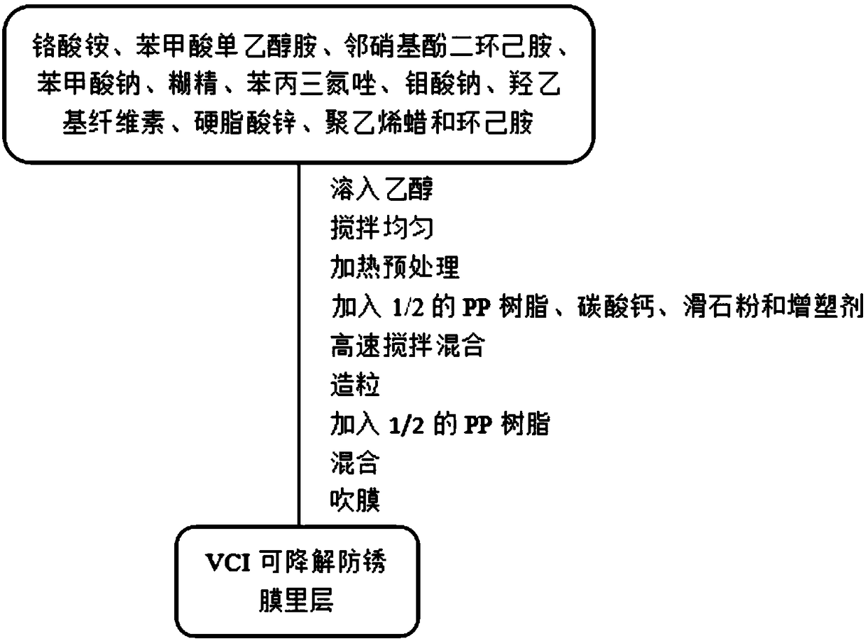 VCI degradable antirust film