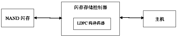 LDPC decoding method suitable for NAND flash memory