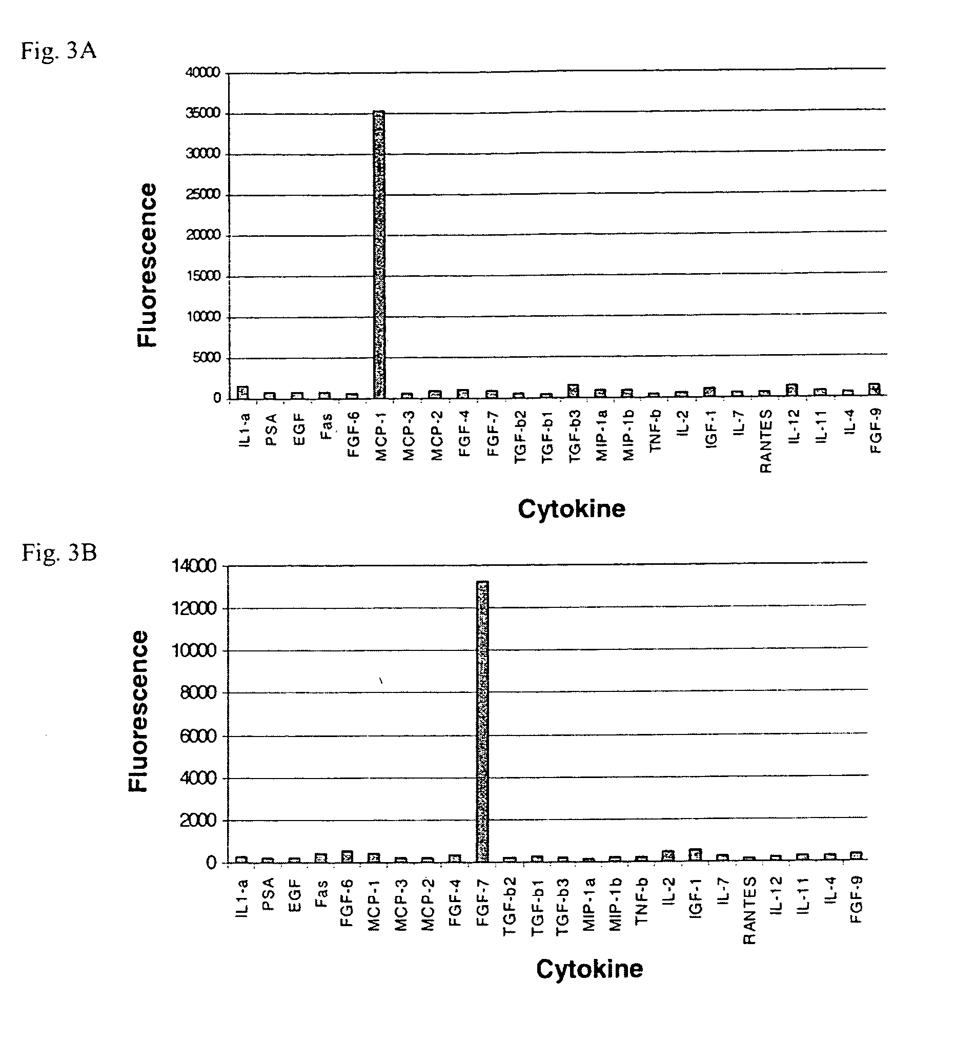 Use of cytokines secreted by dendritic cells