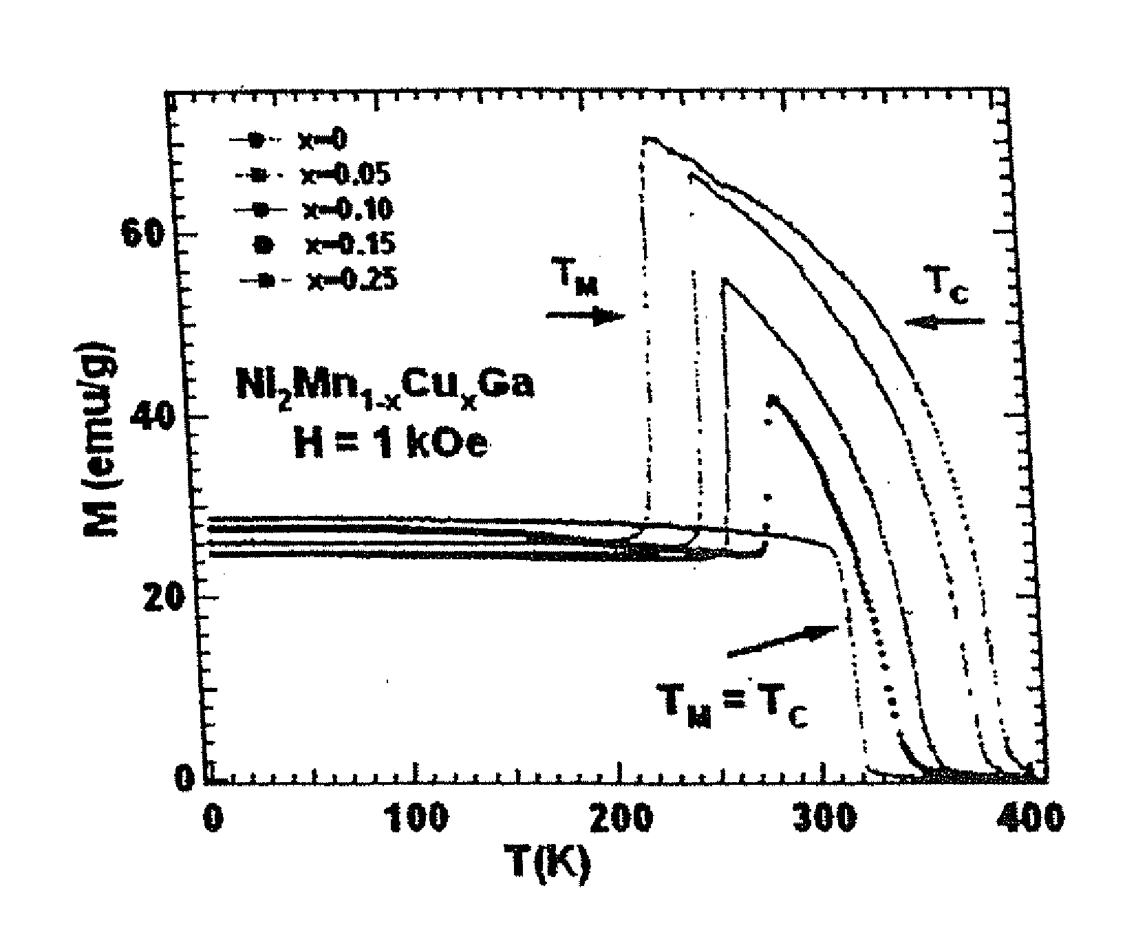 Magnetic refrigerant material