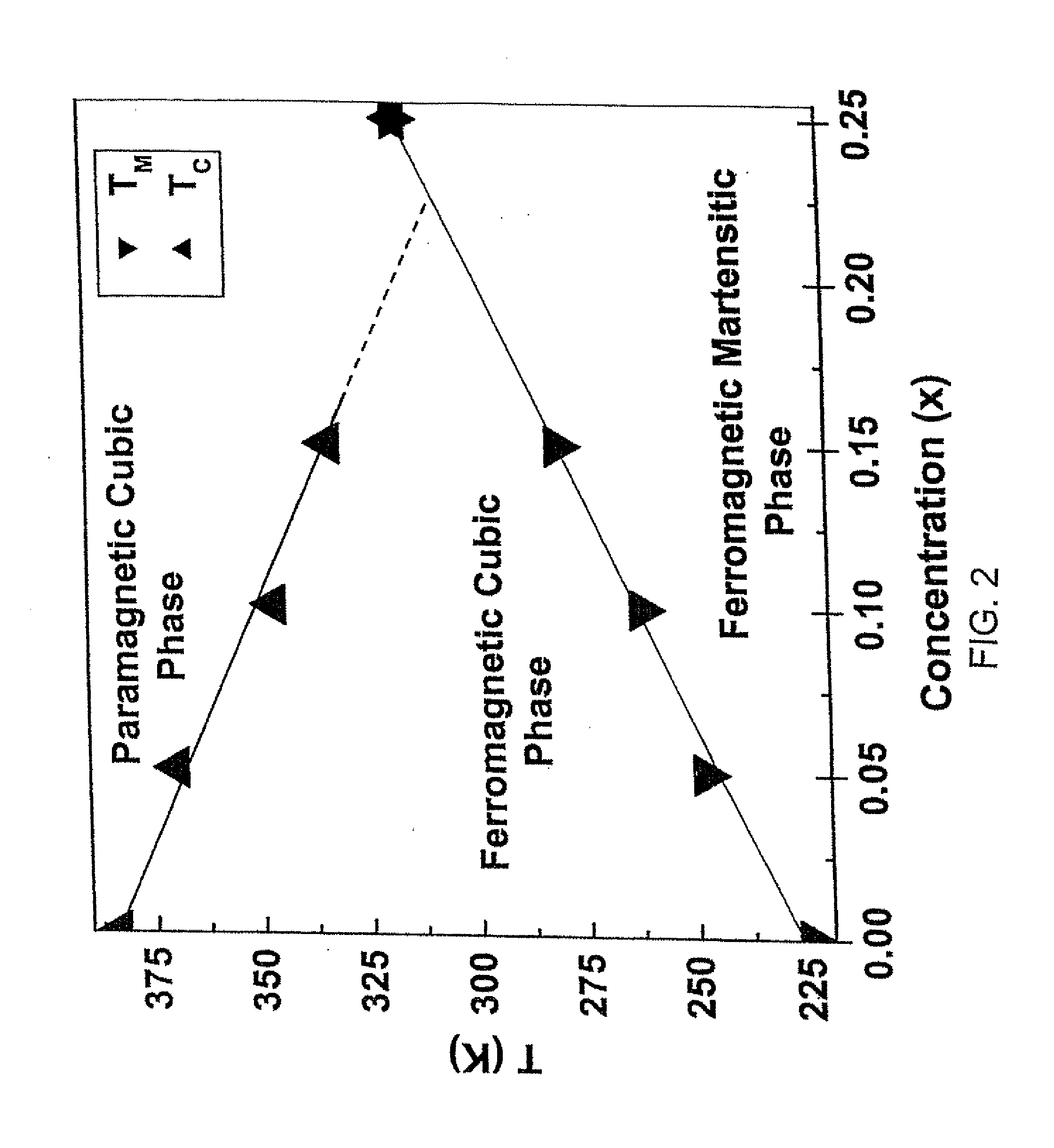 Magnetic refrigerant material