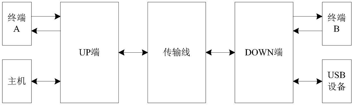 A digital signal and usb signal hybrid transmission device and method