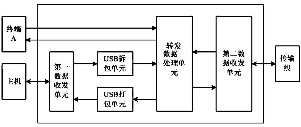 A digital signal and usb signal hybrid transmission device and method