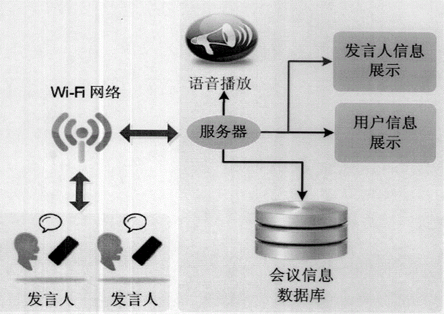 Intelligent mobile phone-based conference interaction method