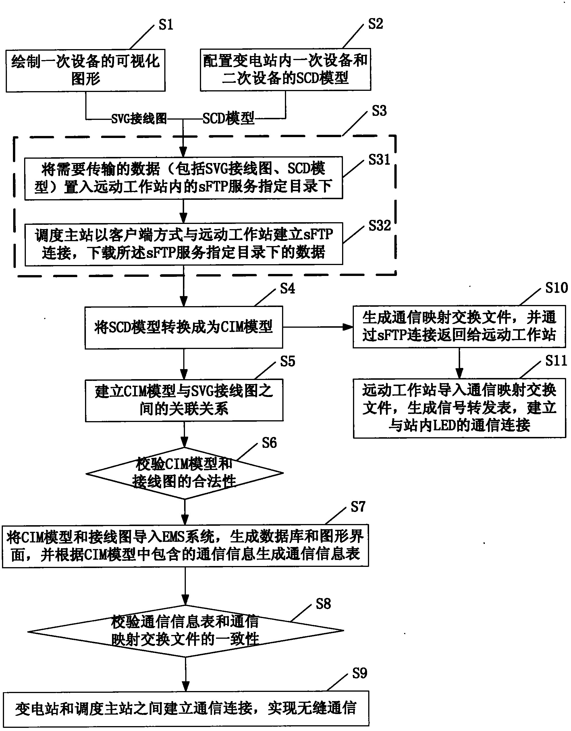 Method and system for realizing seamless communication between master scheduling station and substation of power grid