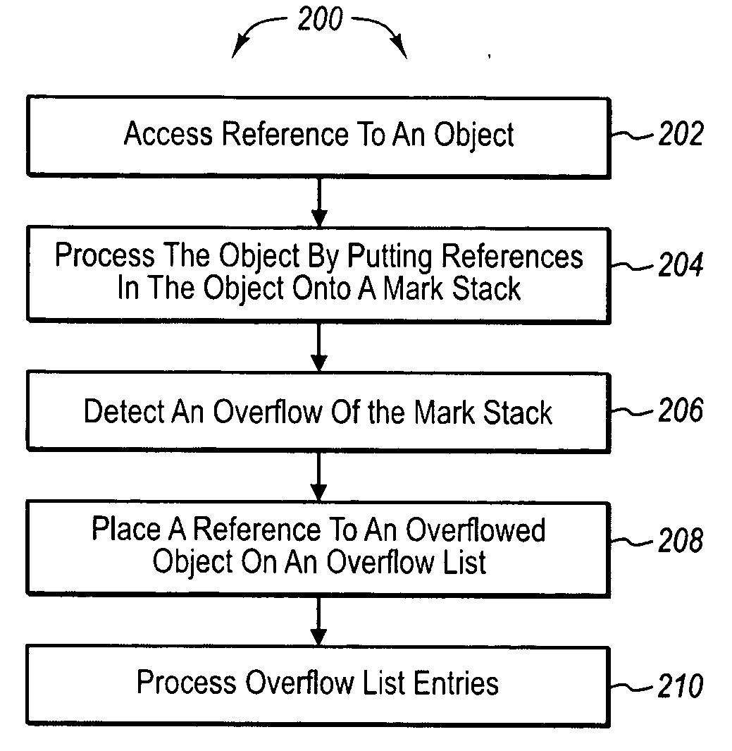 Using an overflow list to process mark overflow