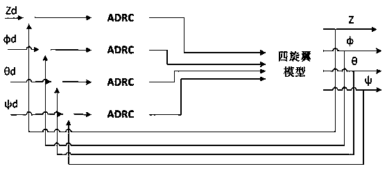 Four-rotor active disturbance rejection controller based on particle swarm optimization algorithm