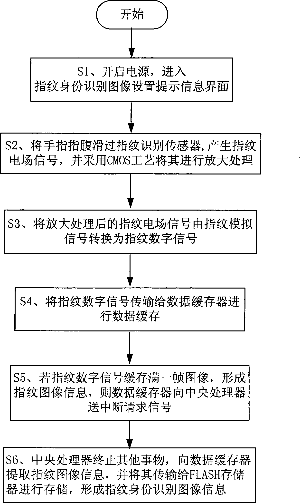 Fingerprint identity recognition system and method for finger print image setting and verification