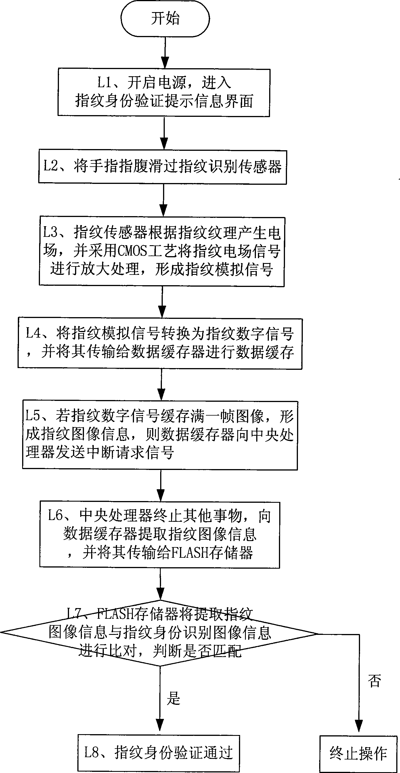 Fingerprint identity recognition system and method for finger print image setting and verification