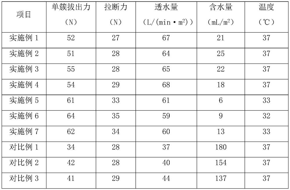 A kind of artificial turf with high tuft strength and its preparation process