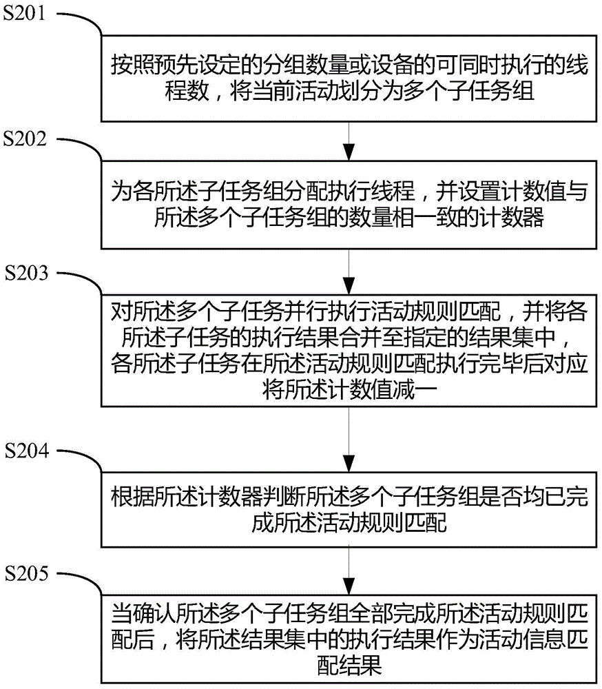 Activity information matching method and device
