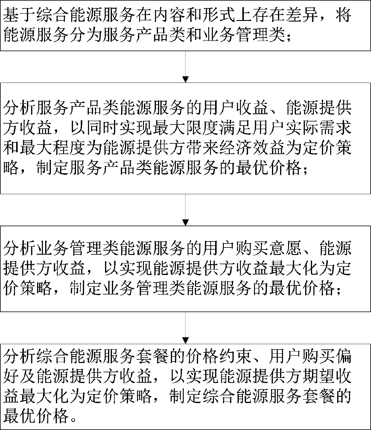 Integrated energy service pricing mechanism based on consumer demand guidance