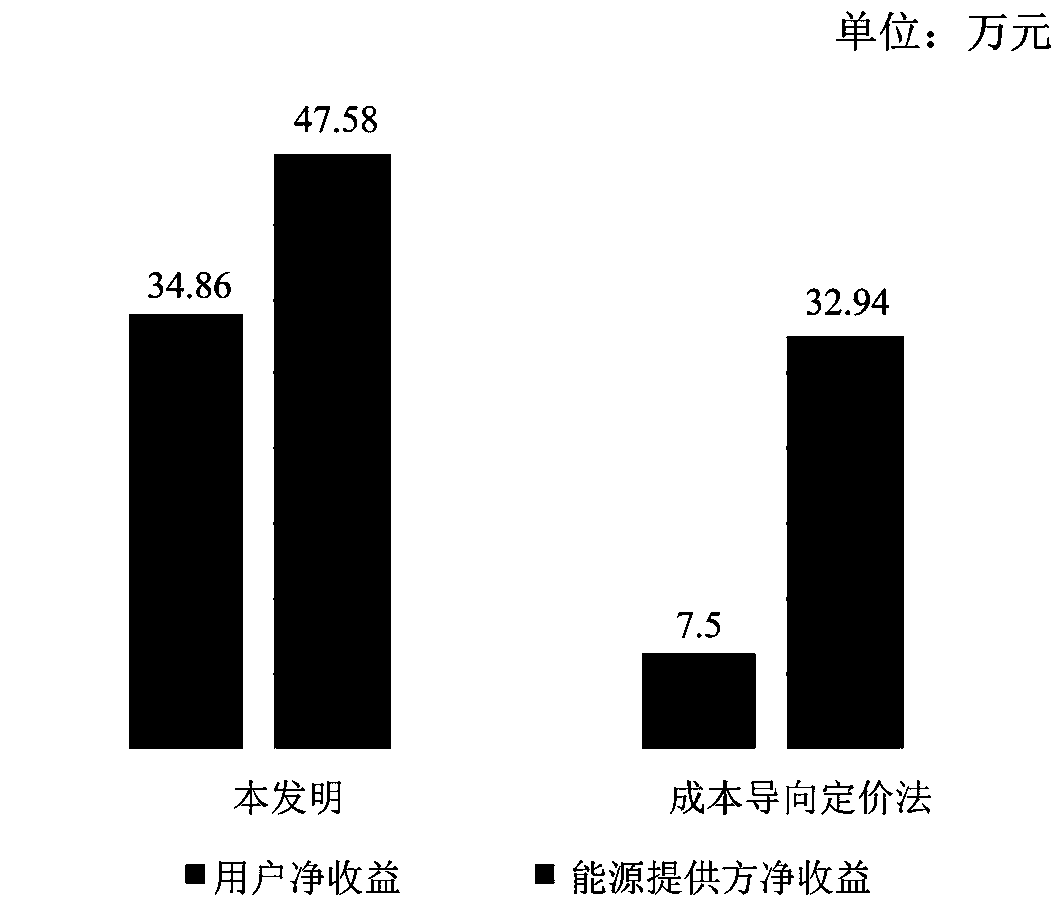 Integrated energy service pricing mechanism based on consumer demand guidance